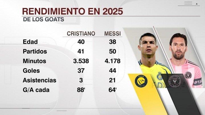 今年梅西和C罗的数据出来，差距非常明显。

C罗是37球3助攻。

梅西是44球