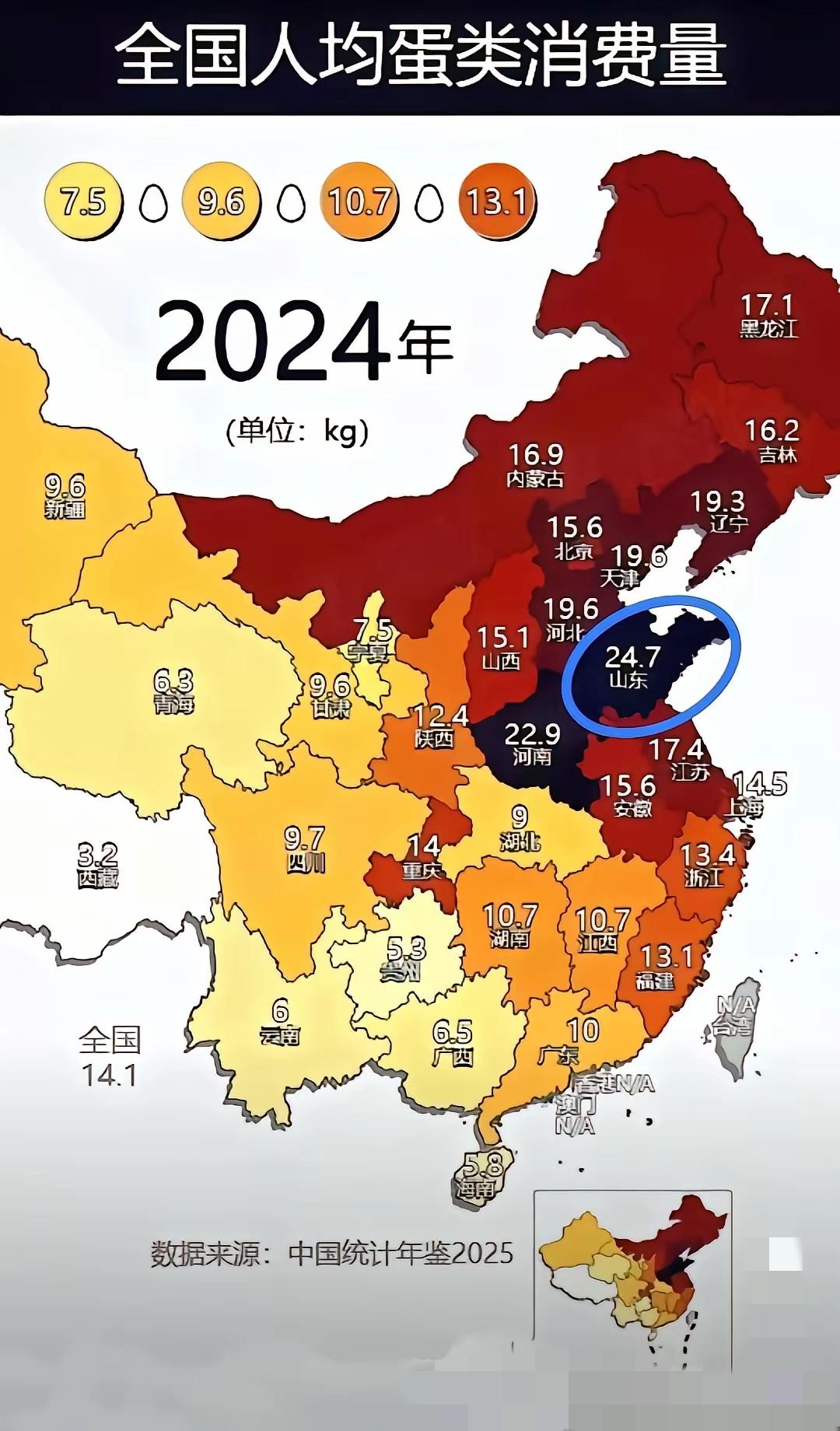 真没想到，全国最爱吃鸡蛋的是山东人，山东人吃鸡蛋数量全国最高。


我国蛋类消费