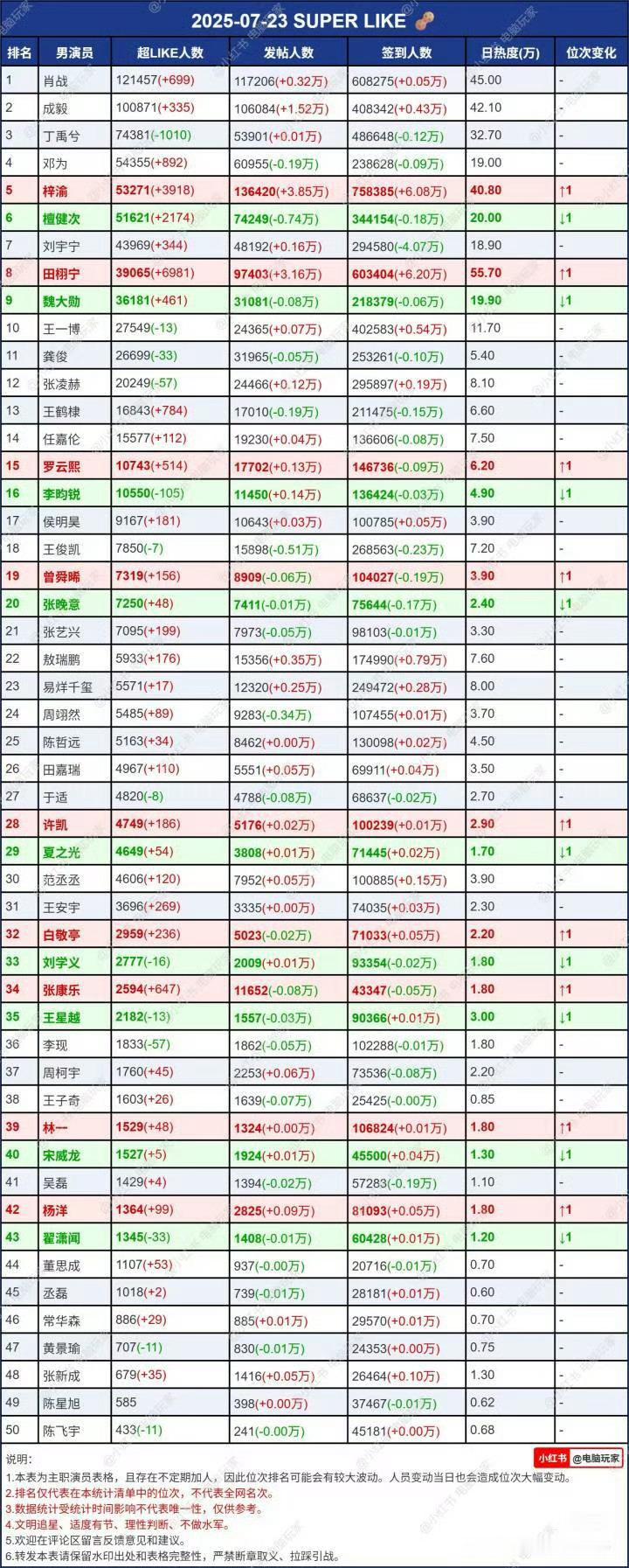 田栩宁7.23超like涨幅断层第一啊柠檬大王牛比 ​​​
