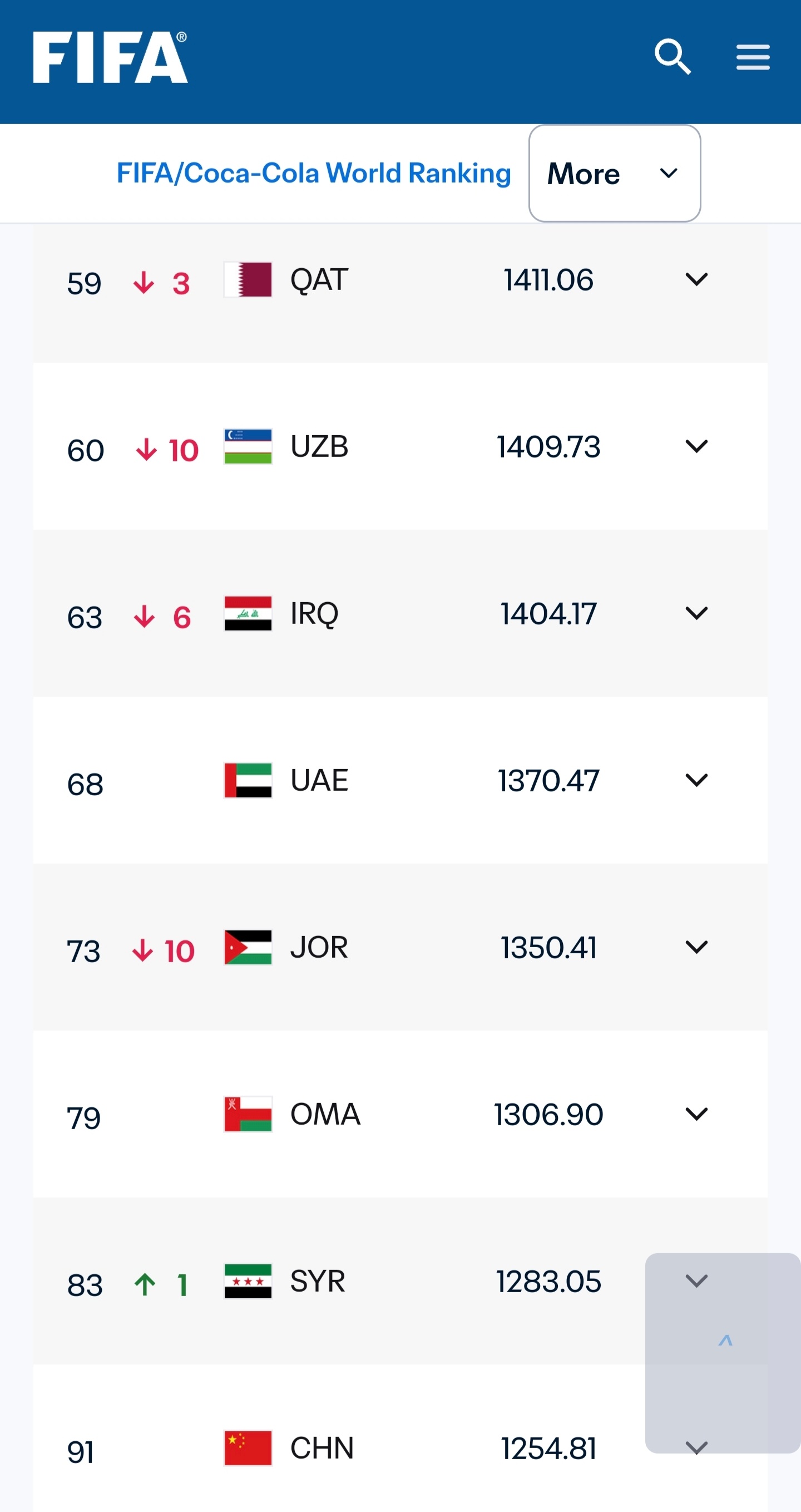 FIFA更新男足世界排名看了下国足，世界排名91，亚洲排名13 