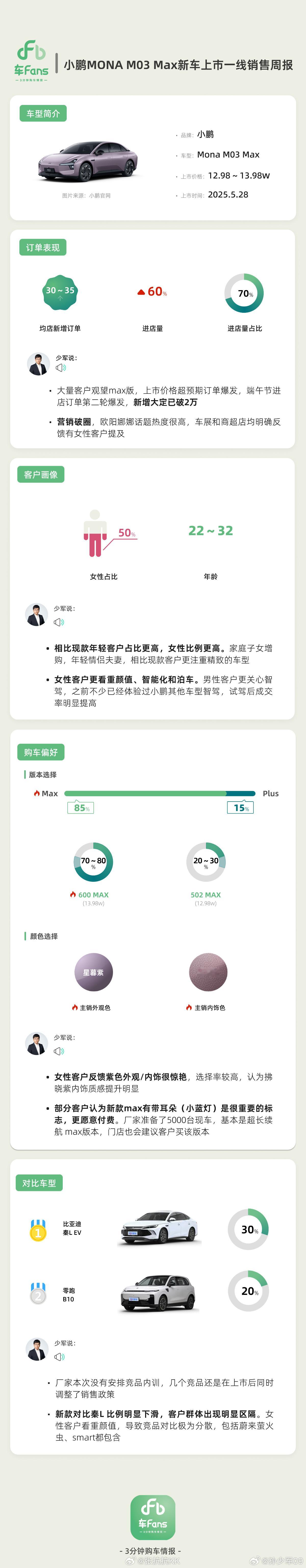 来自小鹏Mona M03 Max的周报，体现了小鹏汽车最近一年来组织战斗力的飞跃
