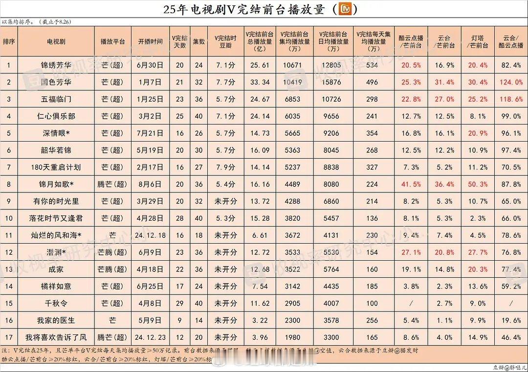 2025🥭电视剧v完结前台播放量 ​​​