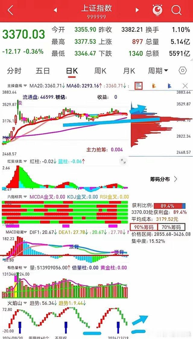 今天会不会是一个黑色星期五？昨天上证指数放微量低开高走，美联储降息利好兑现，今天