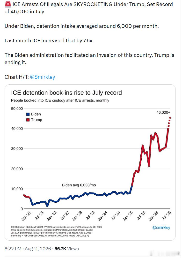 特朗普执政下，ICE逮捕非法移民的人数激增，7月份创下4.6万人纪录拜灯政府时期