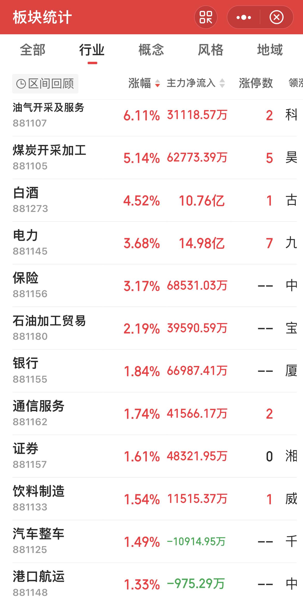 实时解盘：

今日早盘三大指数冲高回落，盘面分化十分明显。

科创50早盘冲高超