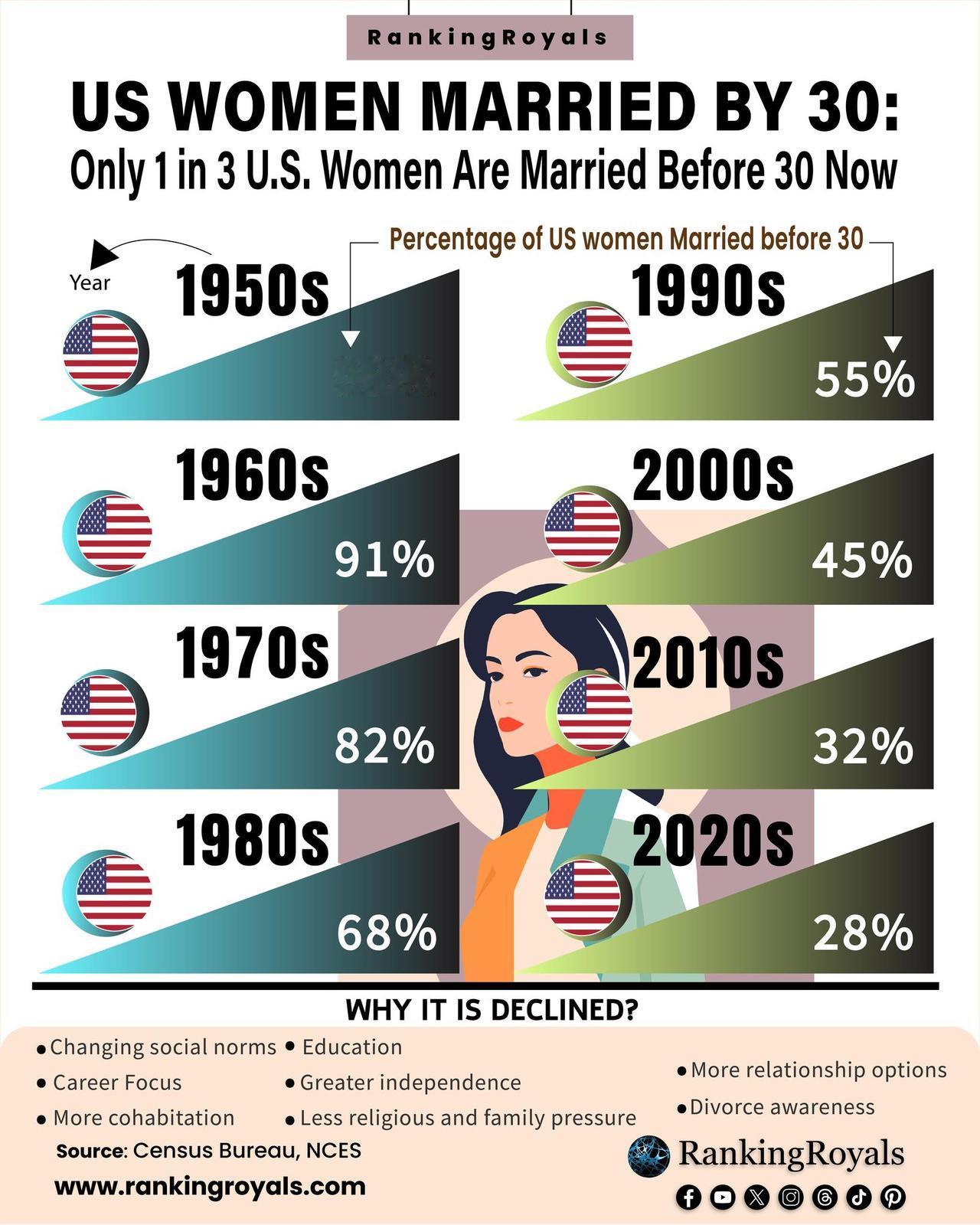 美国女性多选择晚婚不婚，中国的挑战更大！
美国1950年代，93%的女性在30岁