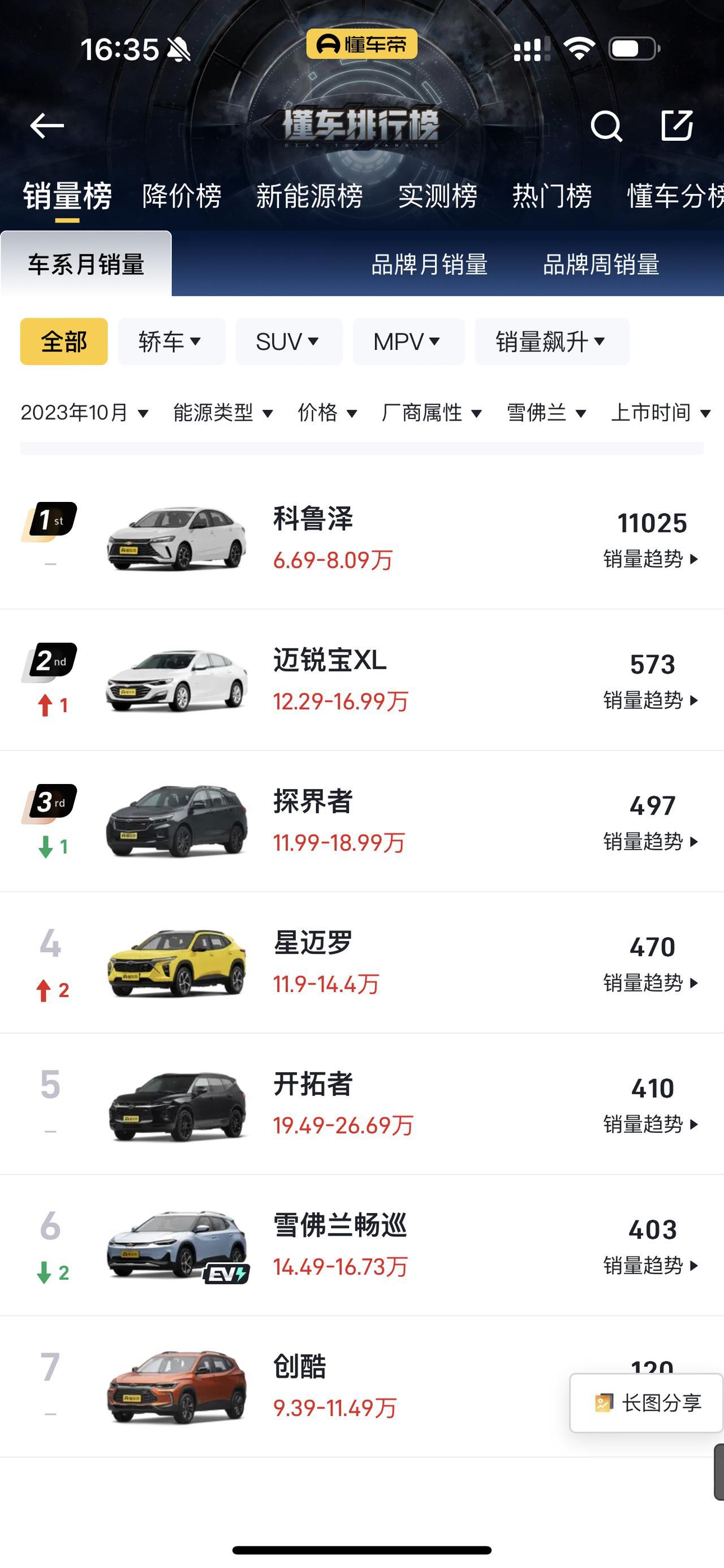 10月份销量出来了，没想到雪佛兰的车型销量差距如此悬殊[捂脸]科鲁泽卖了上万台，
