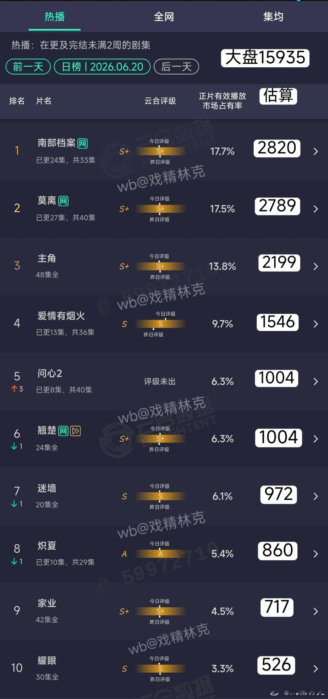 6.20云合估算 