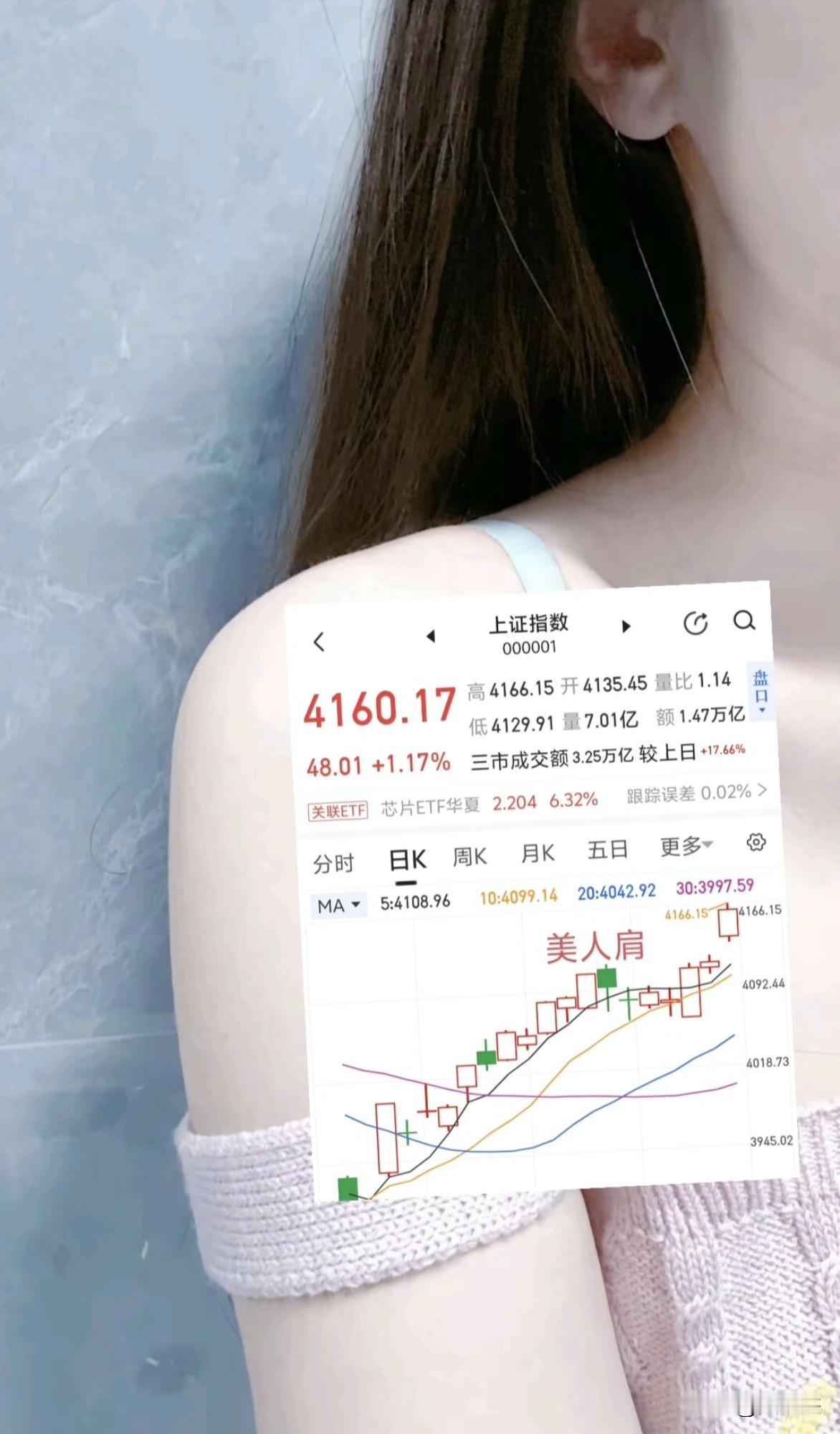 大盘指数目前美人肩形态，突破4197点应该情理之中的事情。拭目以待。