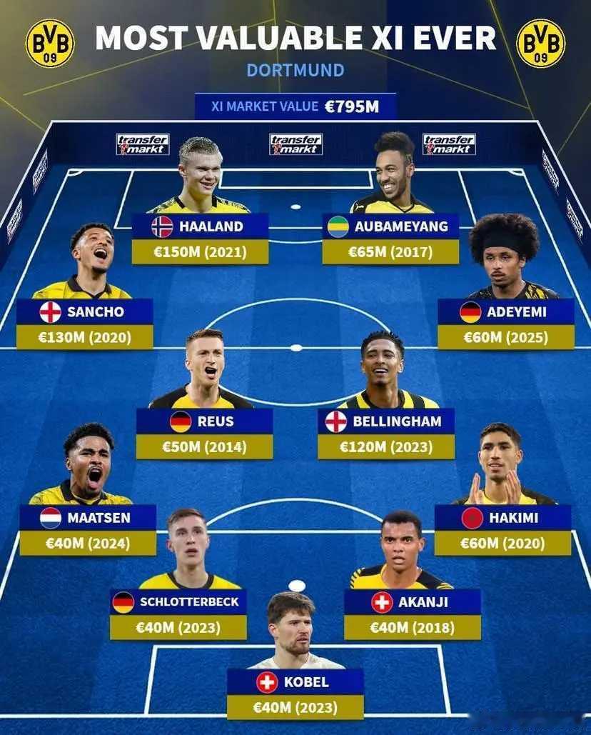 北京时间11月30日，德转列出了多特蒙德历史最贵的11人阵容，效力球队时期身价过