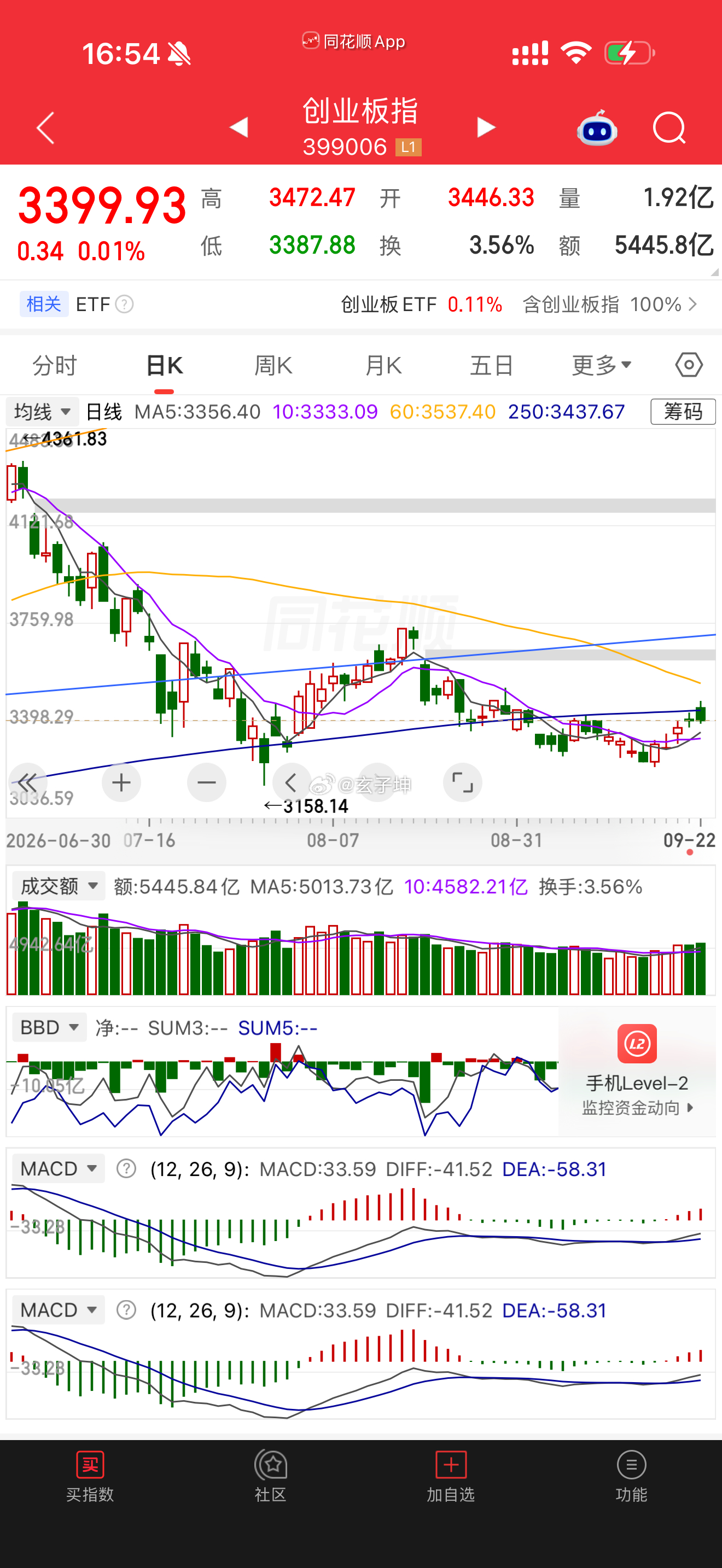 不说924那样的天天涨停最起码短期内会出超级大阳线[拳头] ​​​