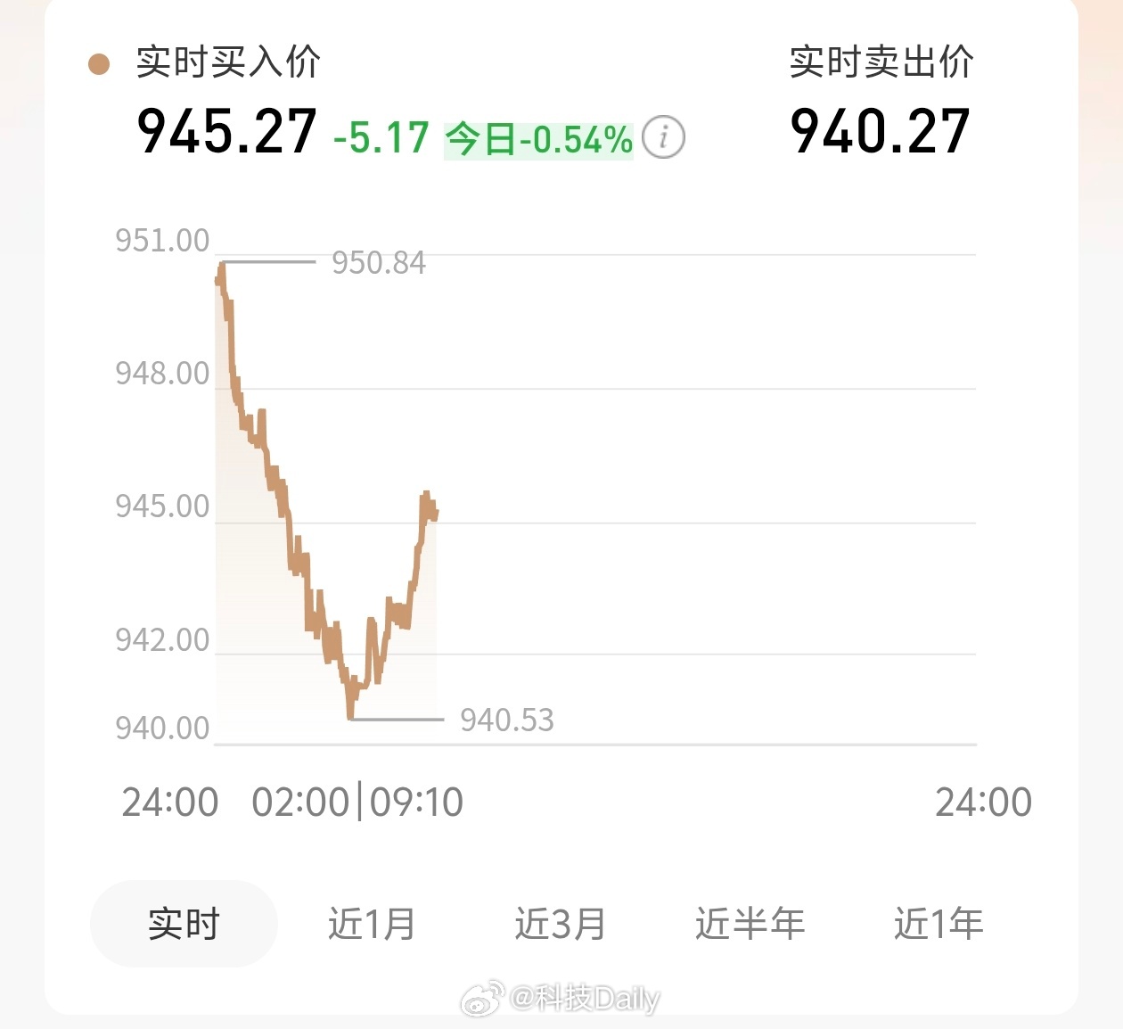 黄金大涨了新闻果然是有滞后性的，现在又跌了，什么大涨不大涨，之前跌的都没涨回来呢