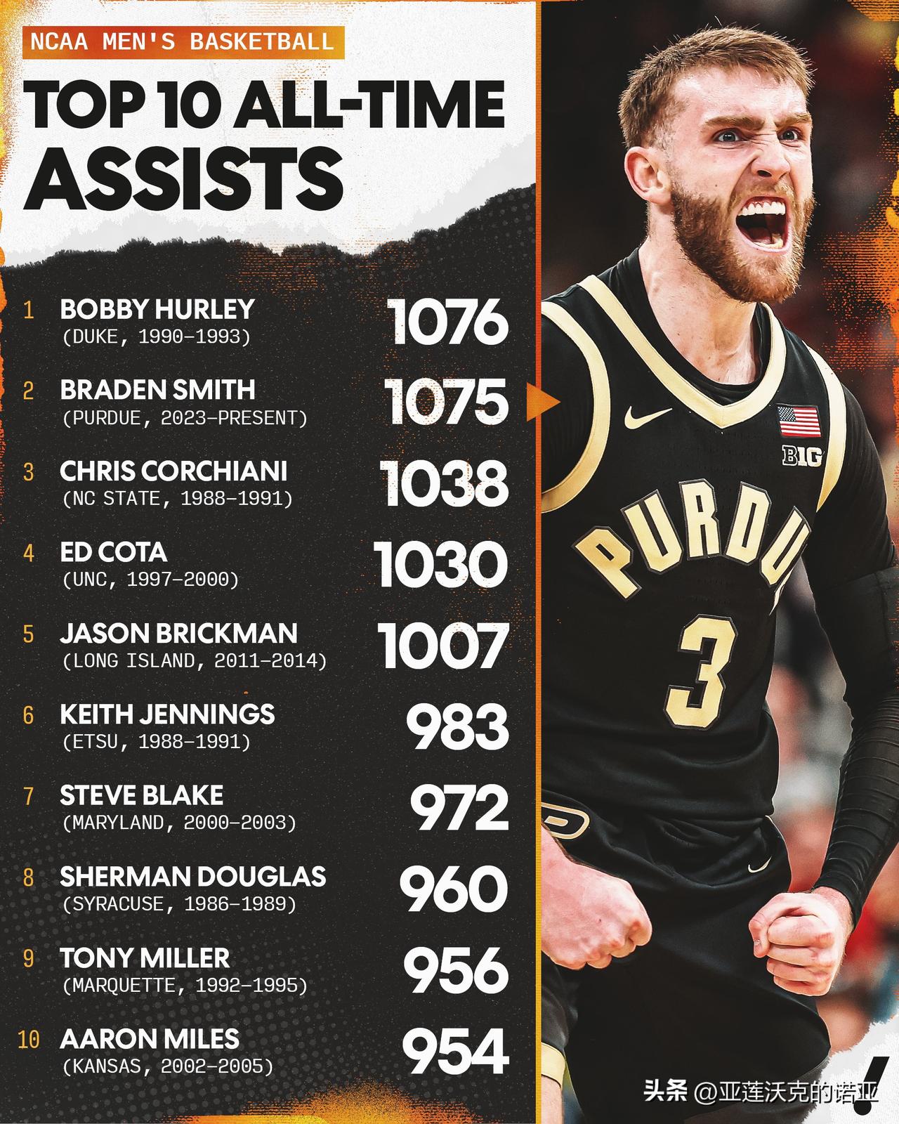 普度控卫Braden Smith即将打破一项尘封33年的NCAA助攻纪录，最不可