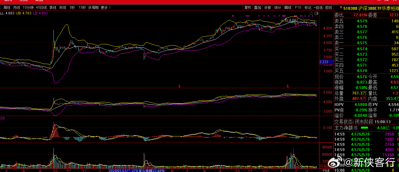 以后就看沪深300ETF的资金流向，底部放量买进，那就是底部，高位放量卖出，那就