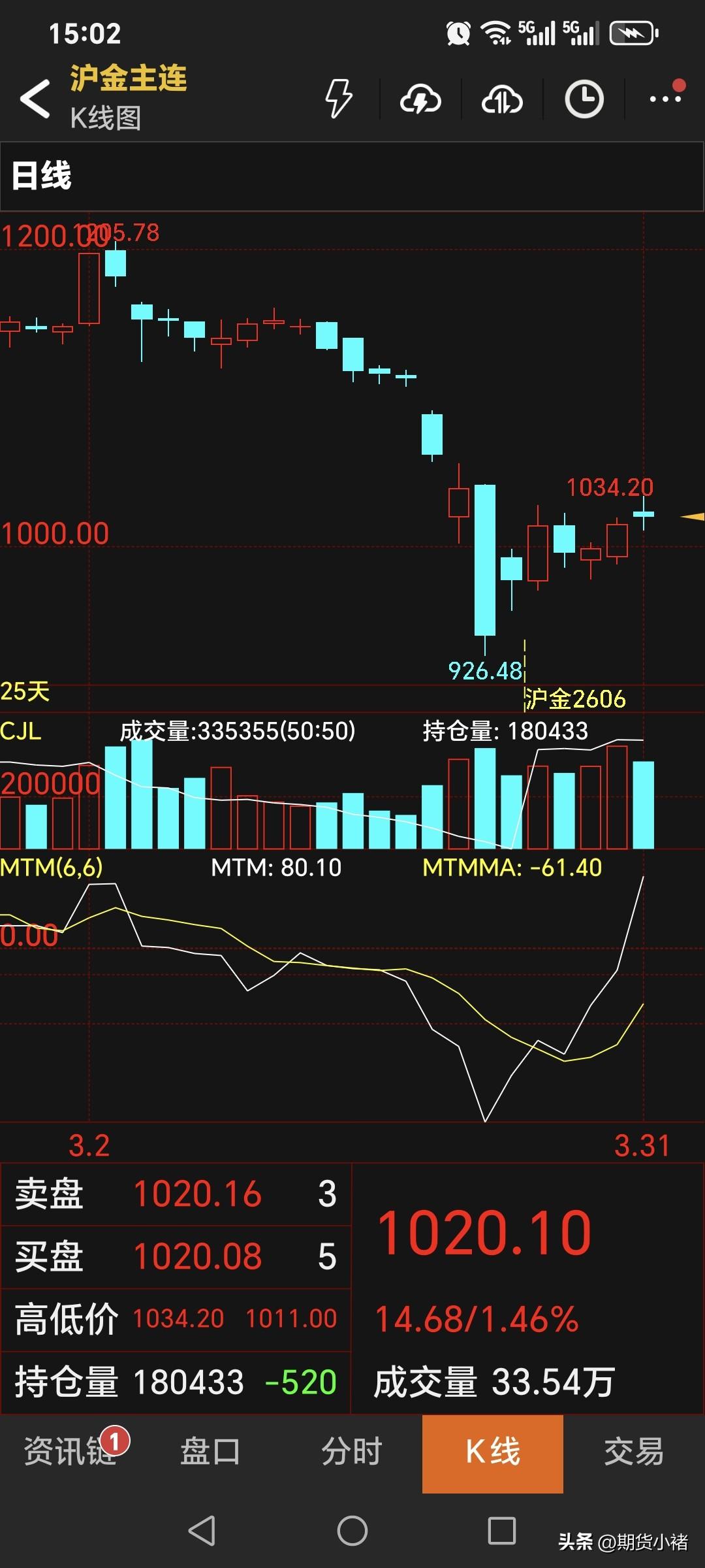 周二，
国内黄金期货
继续偏强运行。
主力合约收盘于1020.1元，
比周一价格