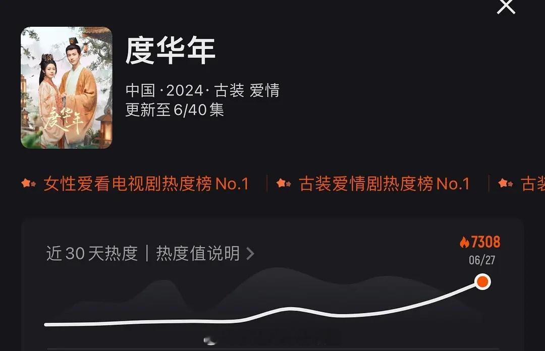 度华年明天是不是就能破万了？ ​​​