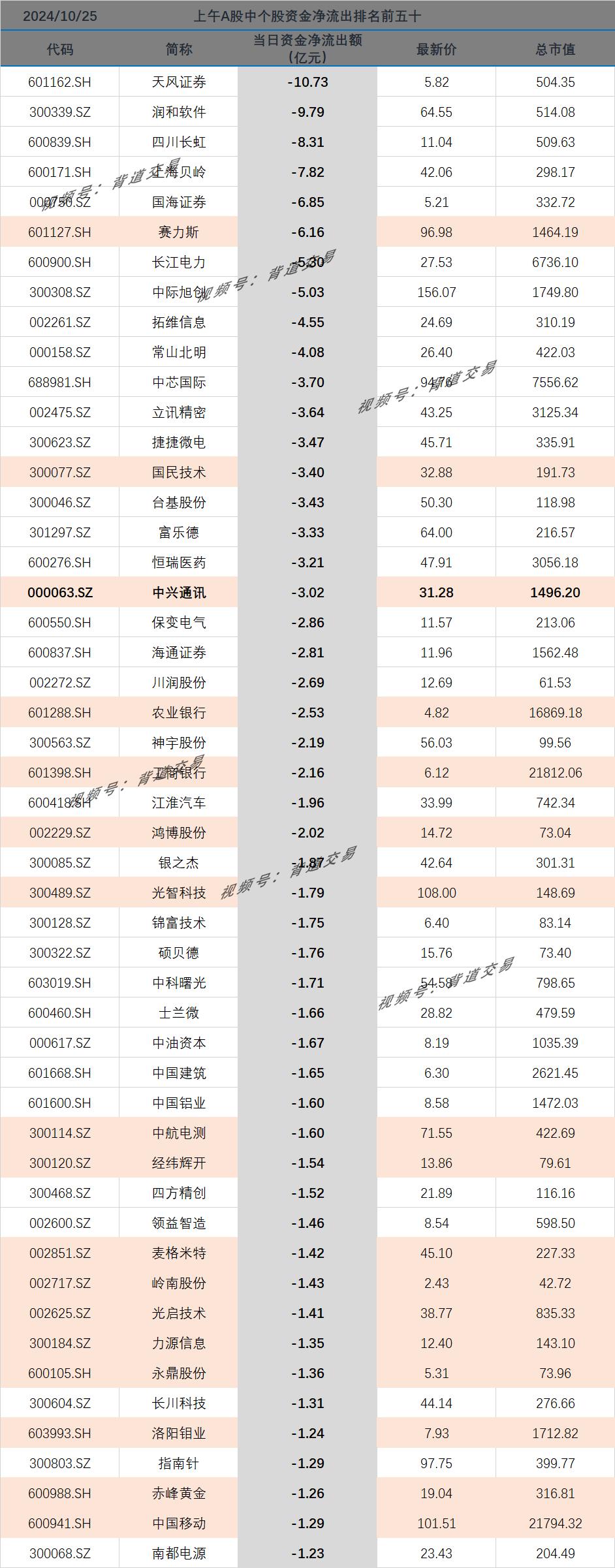 2024/10/25 市场资金净流入前五十 　 　
 证券代码 证券名称 主力净