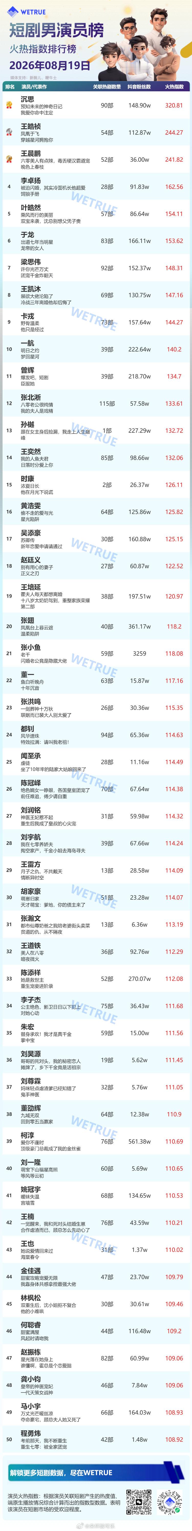 8.19星耀榜男演员沉连续七天双棒登顶1️⃣沉思2️⃣王皓祯3️⃣王晨鹏4️⃣李