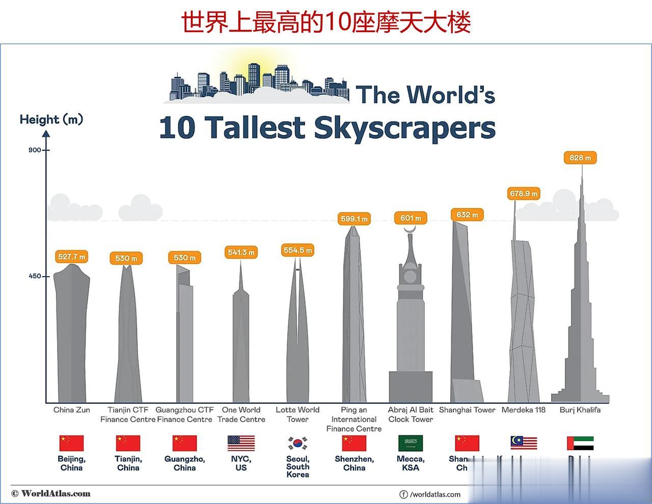 2023年世界上最高的10座摩天大楼排行榜，其中5座在中国。

在云中翱翔的欲望