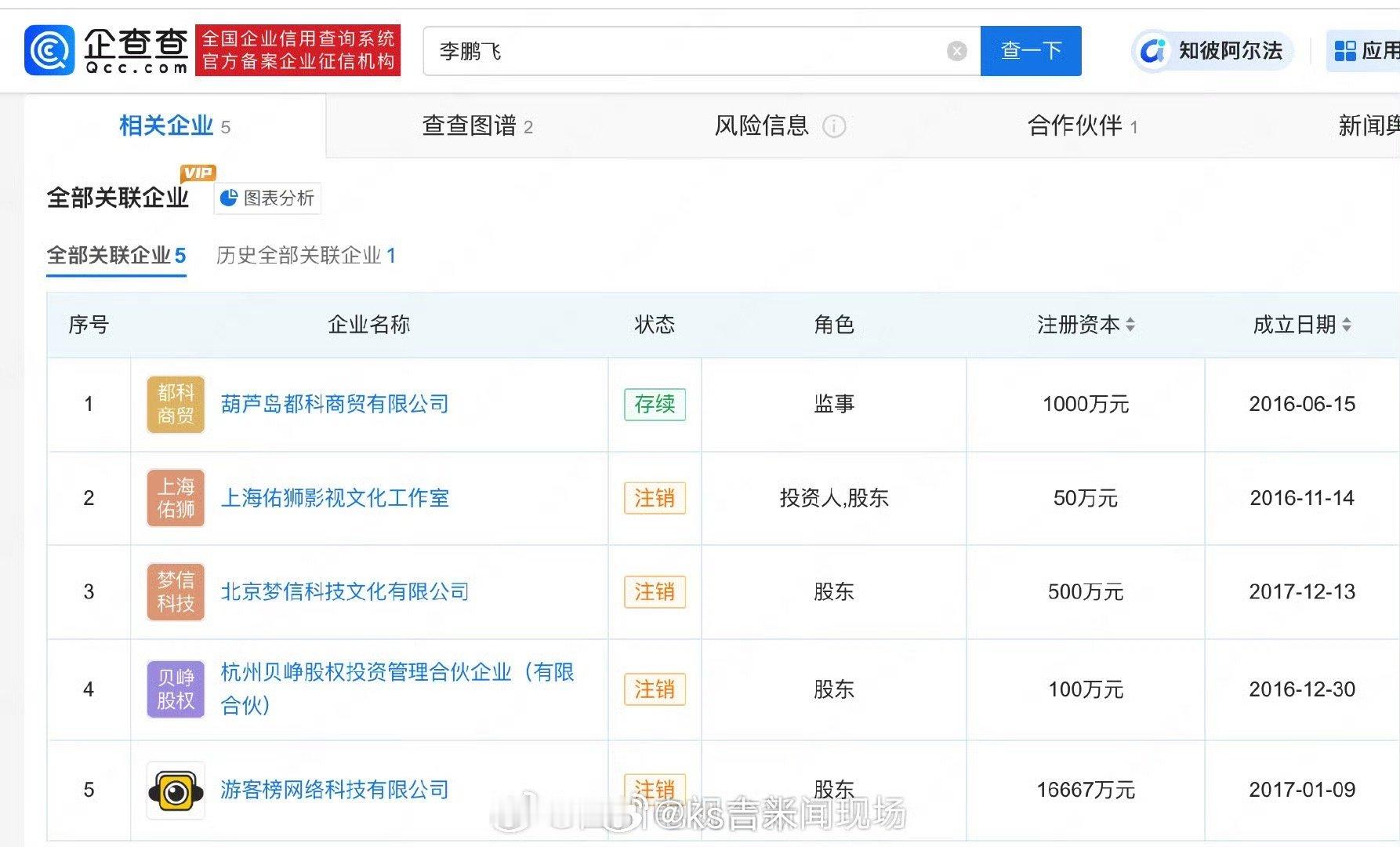 据企查查APP显示，“MC天佑”（李鹏飞）名下关联5家公司，4家为注销状态，仅1