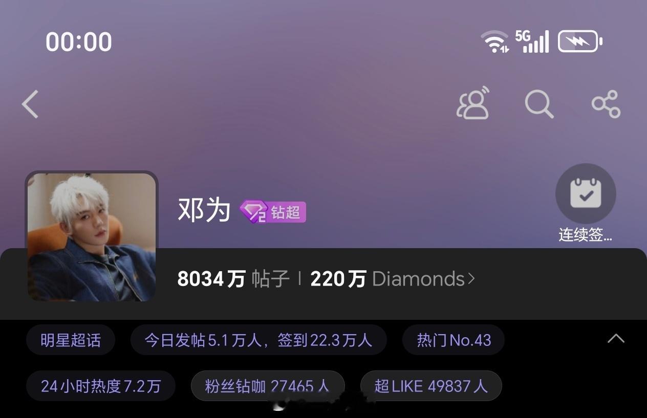 小仙来啦，钻石们昨天棒呆啦邓为昨日超话发帖量5.1万+，超like4.9万+邓为