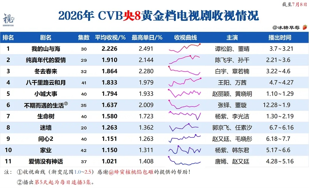 央8今年收视只有一部破2的，好多吹扛剧的演员都原形毕露了…… 