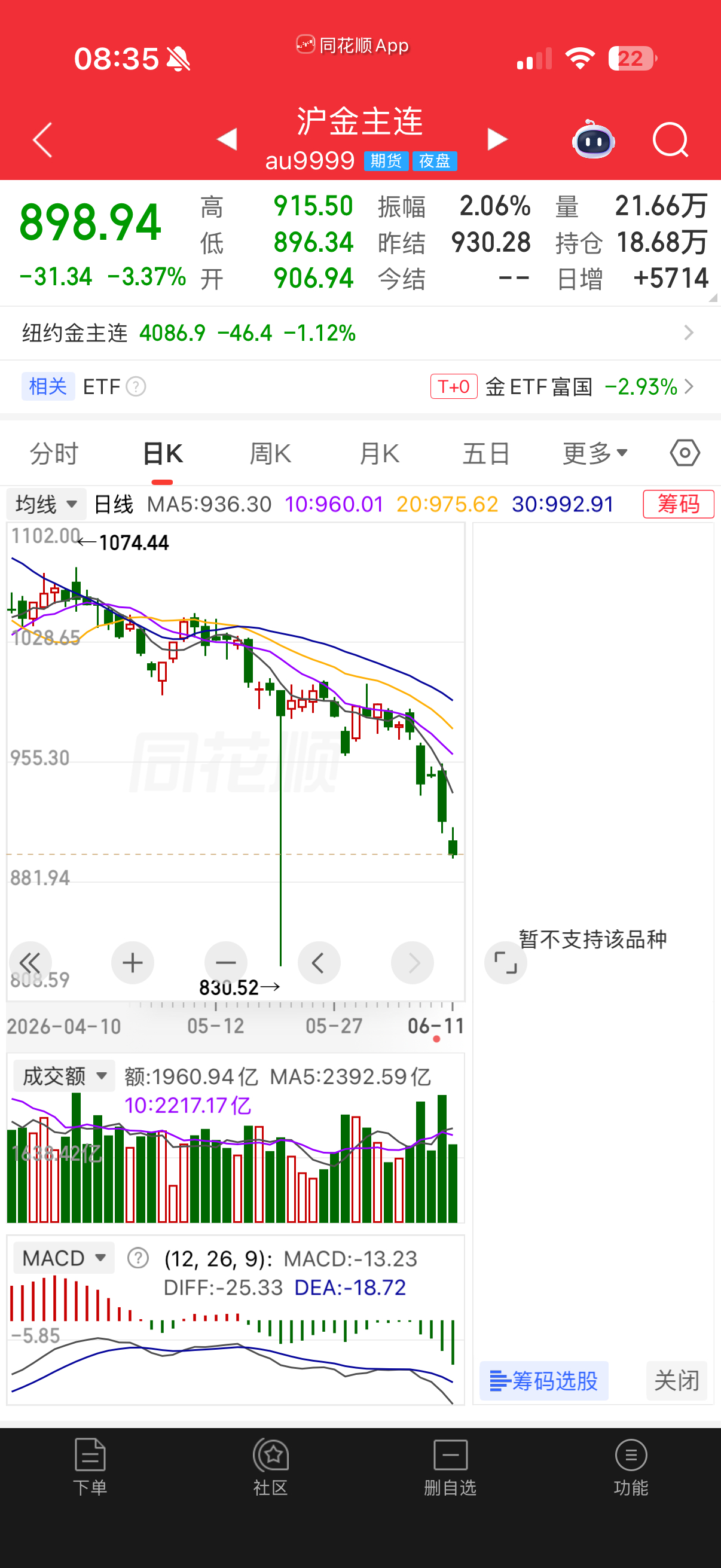 金价现在金价的浮动跟股票差不多了，昨天三个点多点，今天又跌了三个多点，国际金价都