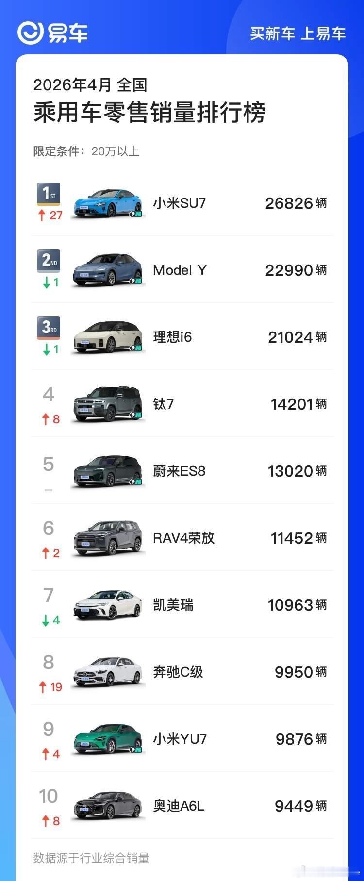 新SU7四月销量20万以上第一看了一下销量排行，新SU7四月销量是20万以上第一