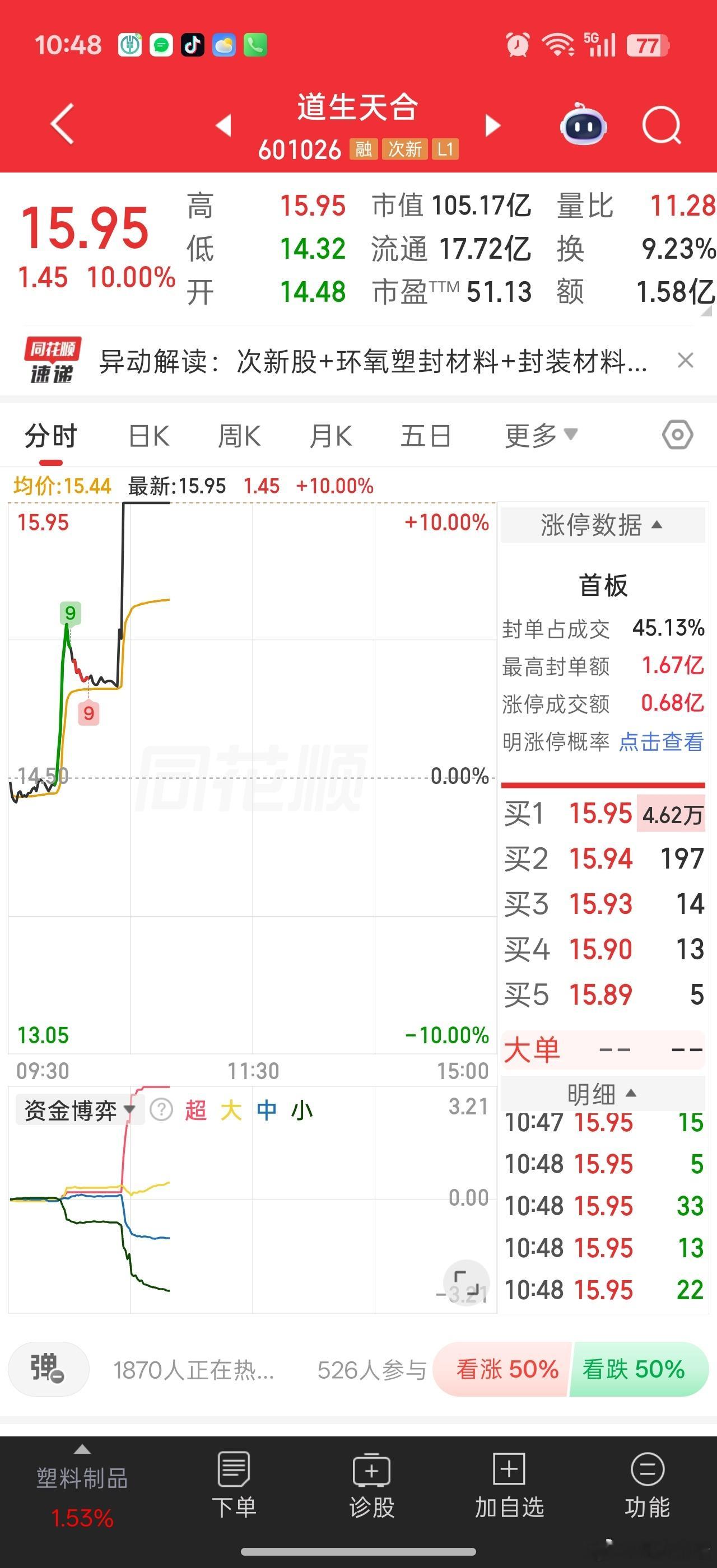 继锡华科技后，道生天合也涨停。。同样属于风电方向次新。[挖鼻]很多涨停的都有一个