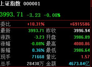 梦回4000点，十年磨一剑！

目前大盘最高4000.86；
重回2015牛市后