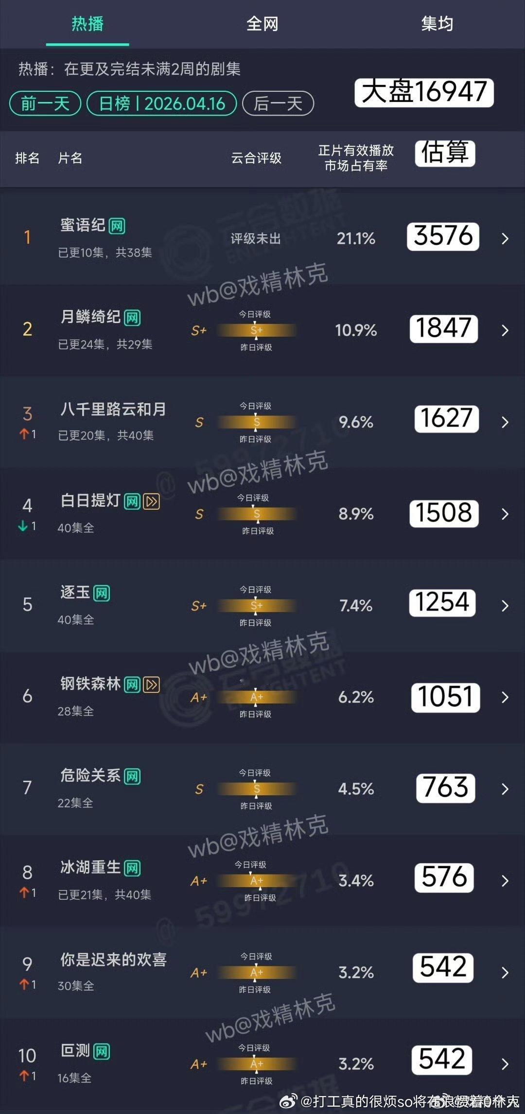 单更掩盖不了中开低走，不是提灯那样一直扑，开局几天还不错的，中后期播放量低and