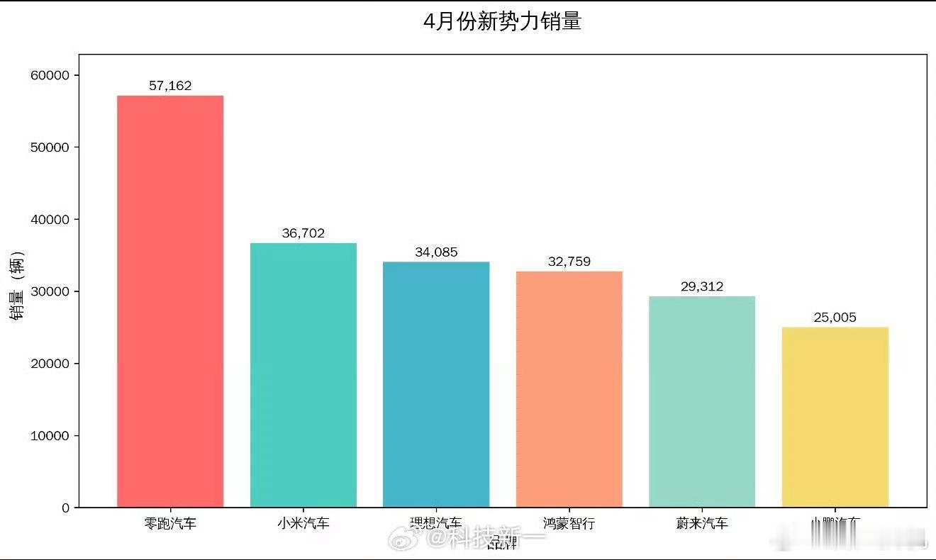 4月小米汽车国内销量前十，确切的说是所有车企中排名第8…如果单纯的算新势力品牌，