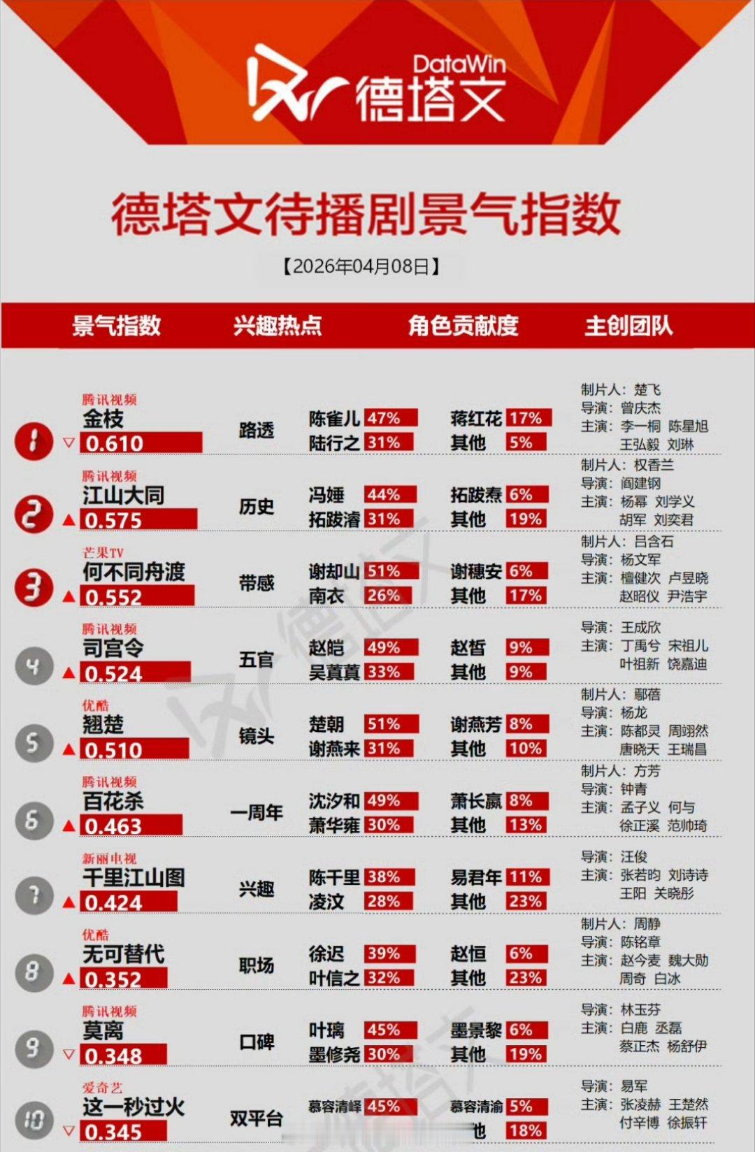 待播剧景气指数TOP10金枝 江山大同 何不同舟渡 司宫令 翘楚 百花杀 千里江