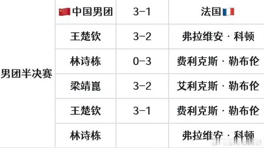 王楚钦打哭F勒布伦原来王楚钦这么有实力啊 
