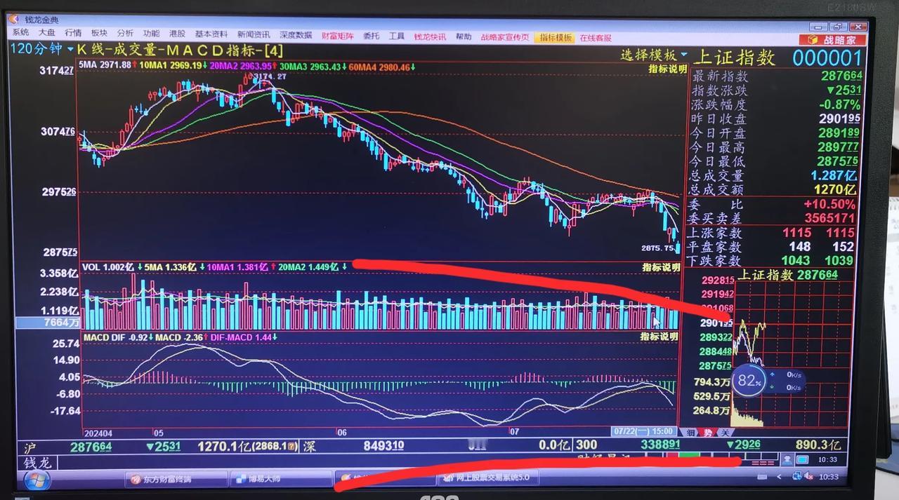 老手说股：（3）
今天指数继续下跌，但一些个股由于前期跌幅较大，没有跟随大盘下行