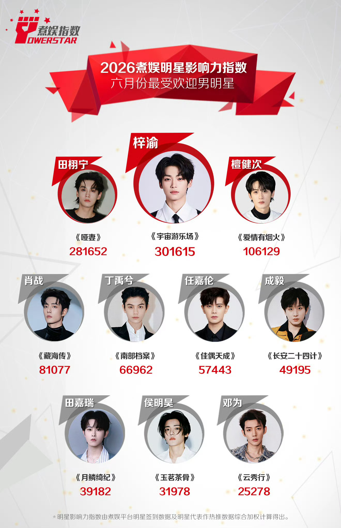梓渝6月最受欢迎男明星top1 断层登顶，十冠封神 梓渝拿下6月最受欢迎男明星T