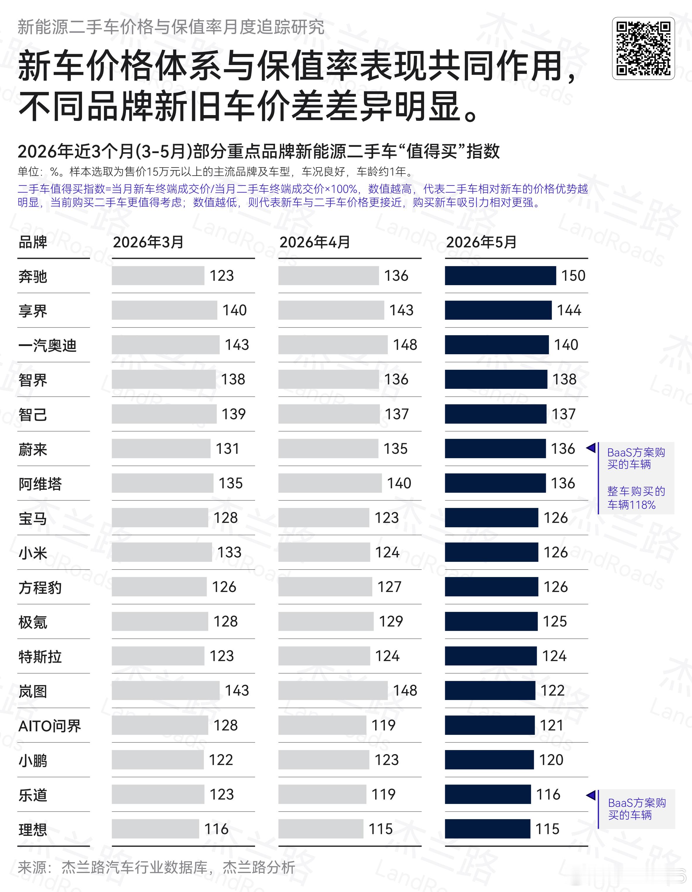 杰兰路的新能源二手车调查之前刷到二手车商的短视频，都在抱怨新能源车又亏了多少之类