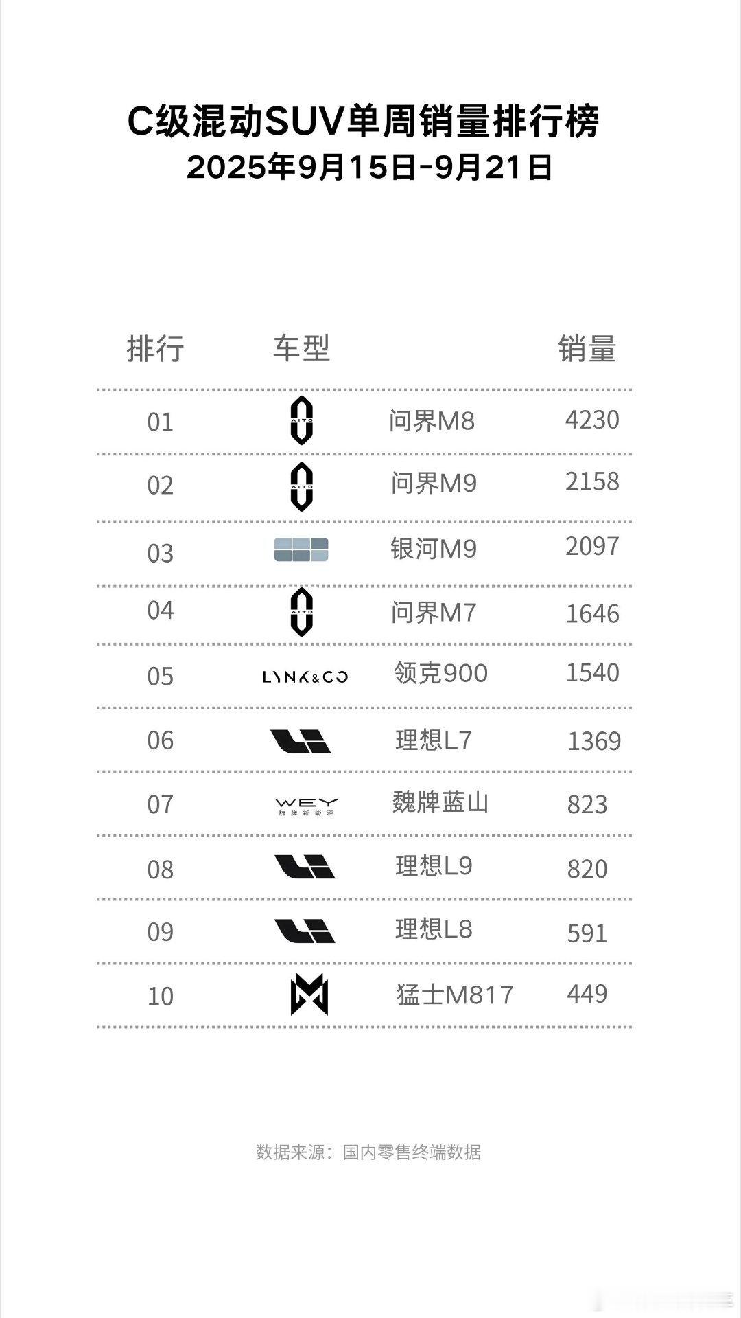 吉利银河M9 成了上市四天（9月17日上市）交付突破2000台剑指C级混动SUV