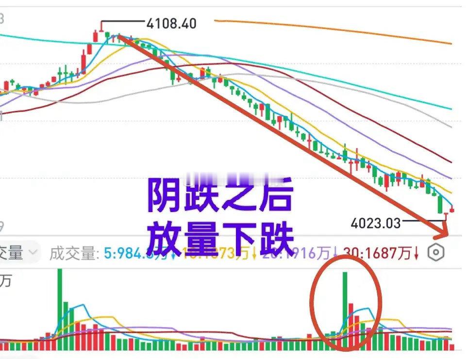 A股：抄底不急！昨天缩量阴跌之后，大盘早盘有所放量，具备了短期见底迹象。昨天开盘