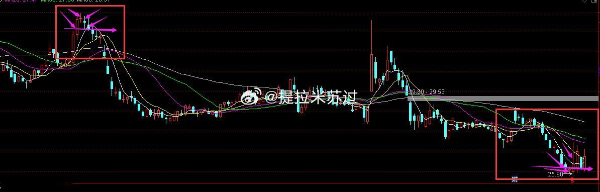 如何判断顶分型和底分型。任何的上涨趋势都以顶分型结束。任何的下跌趋势都以底分型结