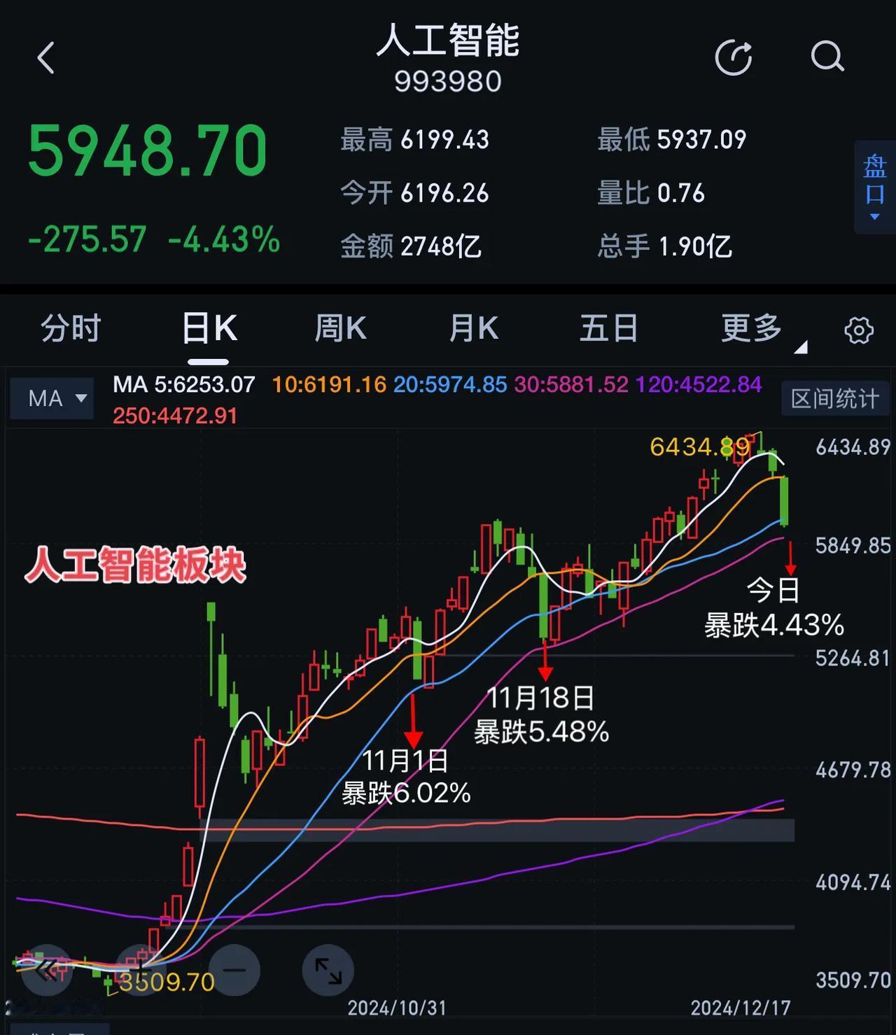 收盘，不啰嗦，就三句话：

1、今日股灾式行情再现，两市个股跌停家数达到162家