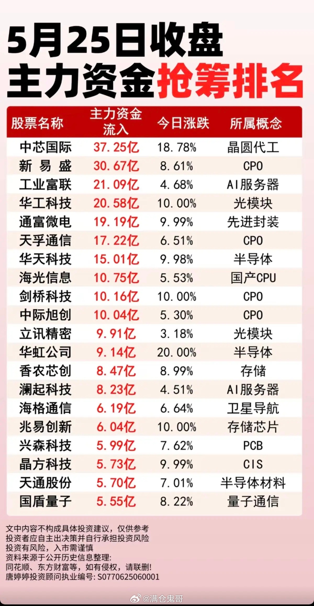 5.25周一 收盘 主力大资金 抢筹排名！1.晶圆代工2.国产CPU3.CPO光