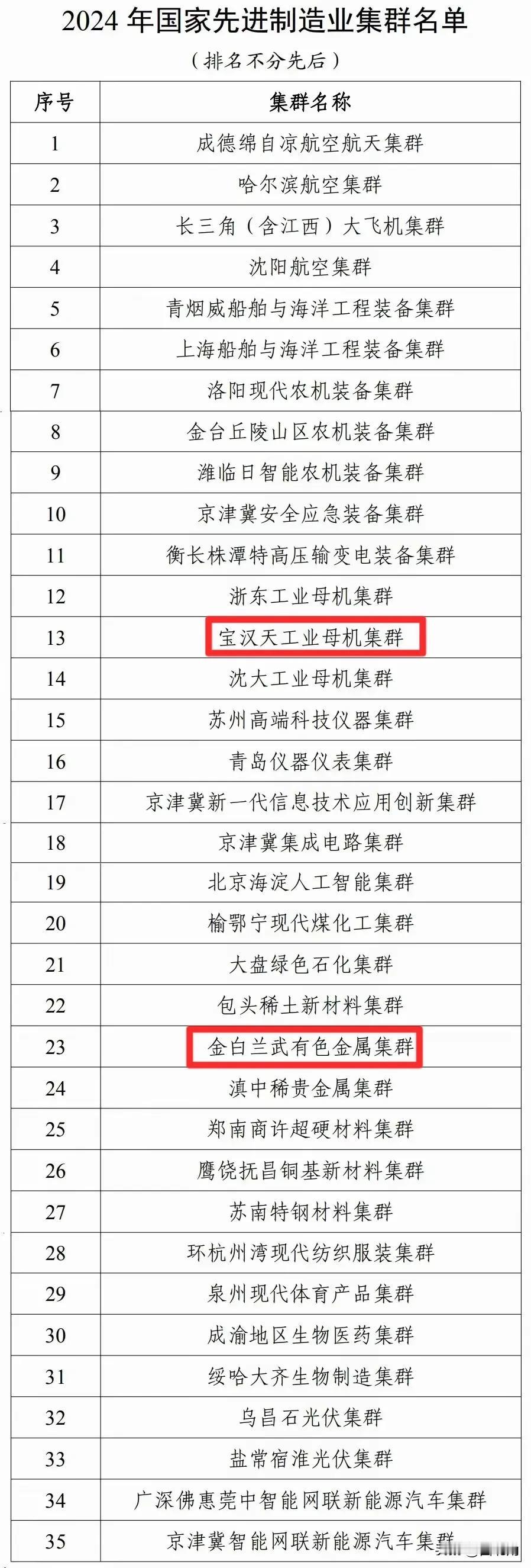 国家先进制造业集群名单公布！
工业和信息化部近日公布了《2024年国家先进制造业