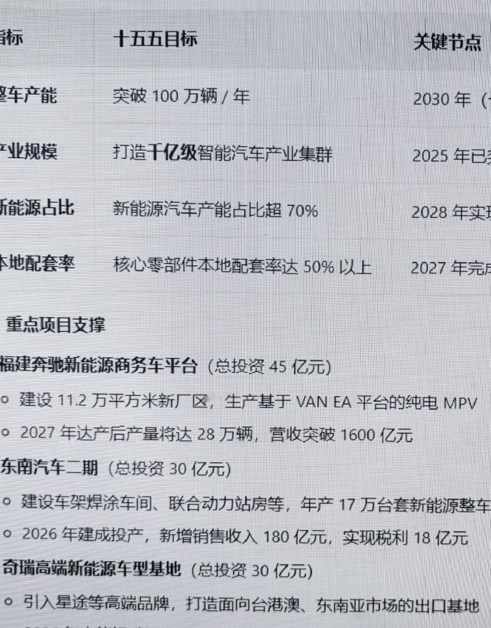十五五福州汽车产业发展规划