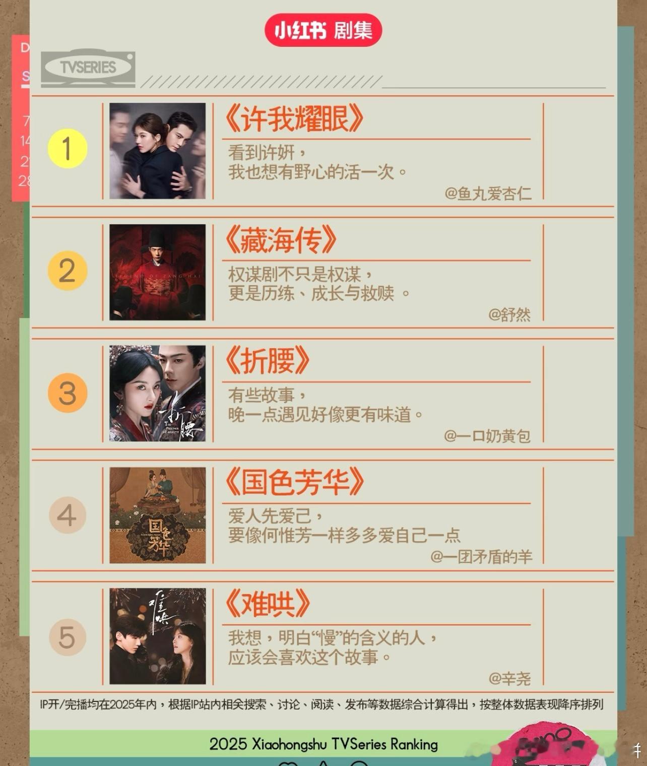 🍠年度热门剧集TOP5赵露思 陈伟霆《许我耀眼》肖战《藏海传》宋祖儿 刘宇宁《