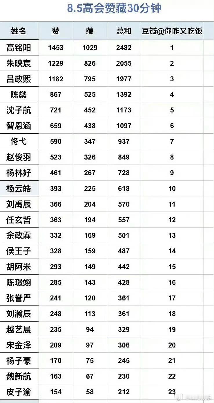 TF五代高会人气TF五代高会人气最新排名⬇️前三名：高铭阳 朱映宸 吕政熙 