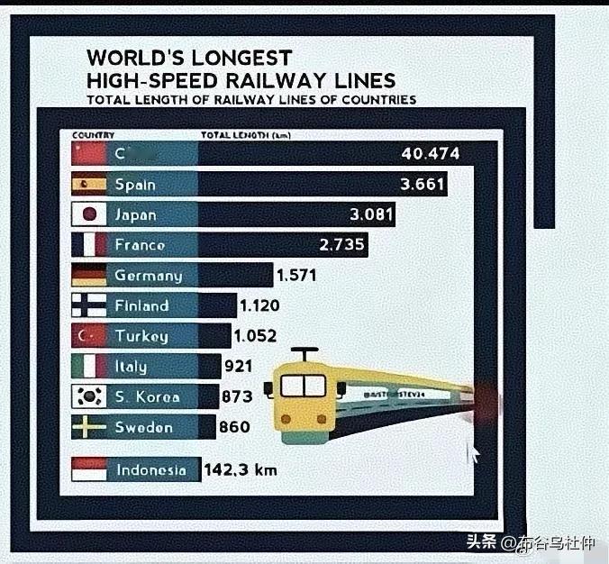 世界各国高铁里程对比图 
 
中国绕了两圈，第二名的西班牙还没出圈
 
这图做的