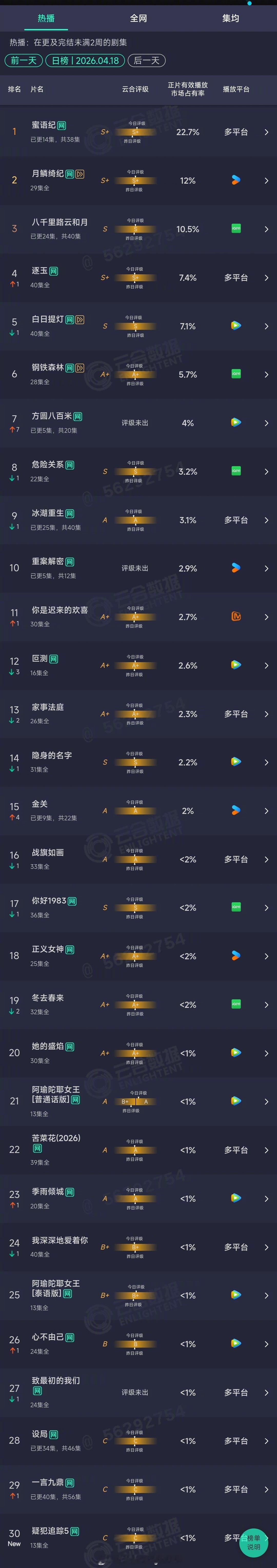 2026年04月18日云合长剧集正片有效播放量市占率TOP301 蜜语纪 22.