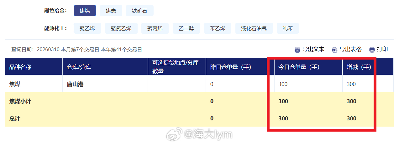 大商所焦煤仓单数据已经更新，目前是300手仓单，折合现货18000吨焦煤期货