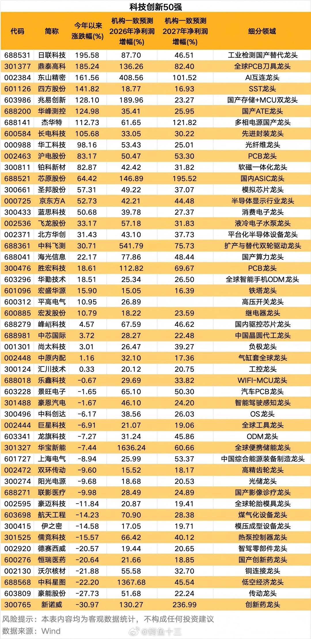 a股 科技创新50强上市公司属于细分领域龙头（根据研报获取）截至2026年一季度